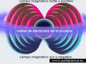 Campo magnético átomo
