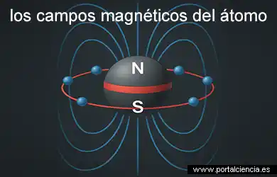 estructura campos magnéticos del átomo