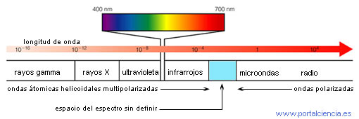 espectro frecuencias