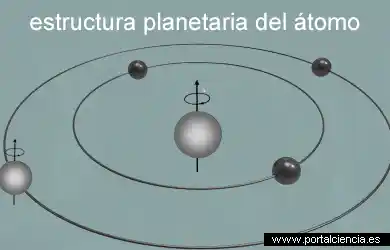 Estructura planetaria del átomo