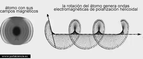 ondas electromagnéticas helicoidales generadas por el átomo