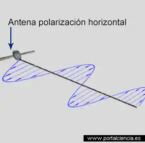 Ondas electromagnéticas polarización horizontal